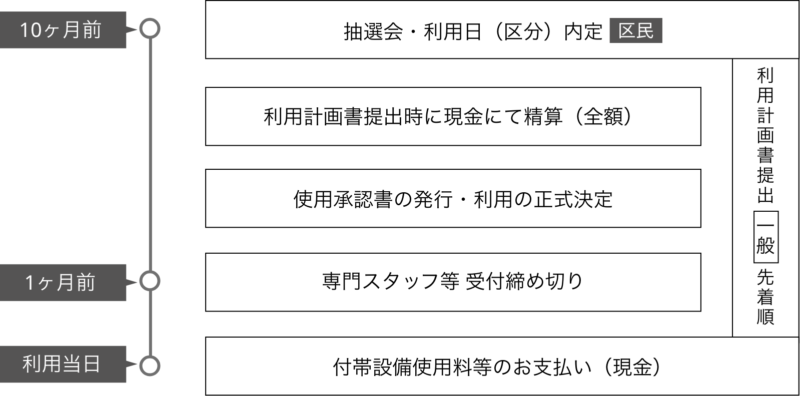 グランサロンの申し込みから利用当日まで