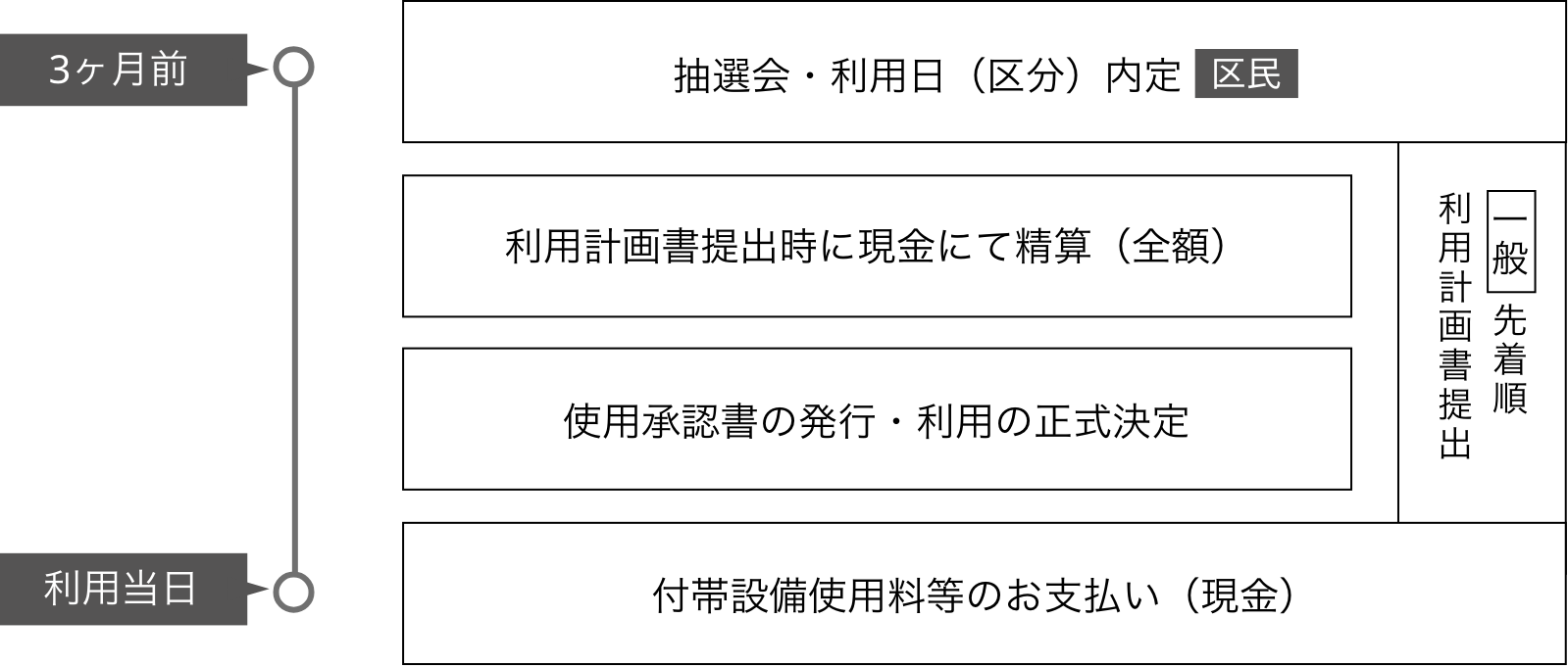 スタジオの申し込みから利用当日まで